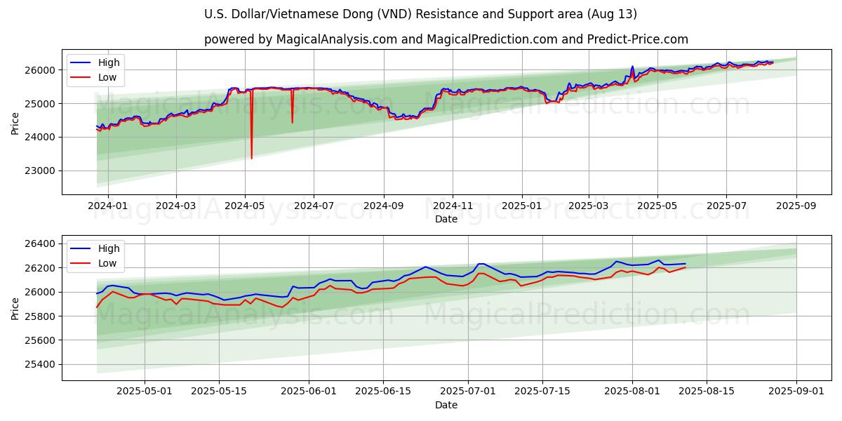 U.S. Dollar/Vietnamese Dong (VND) Support and Resistance area (11 Aug)