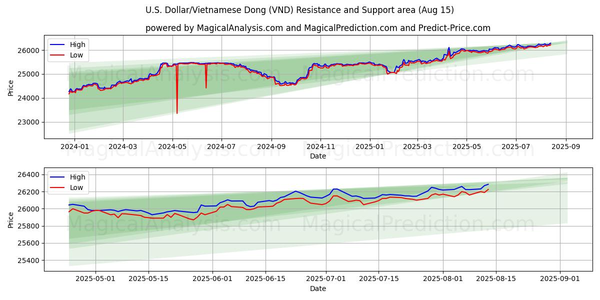 U.S. Dollar/Vietnamese Dong (VND) Support and Resistance area (14 Aug)