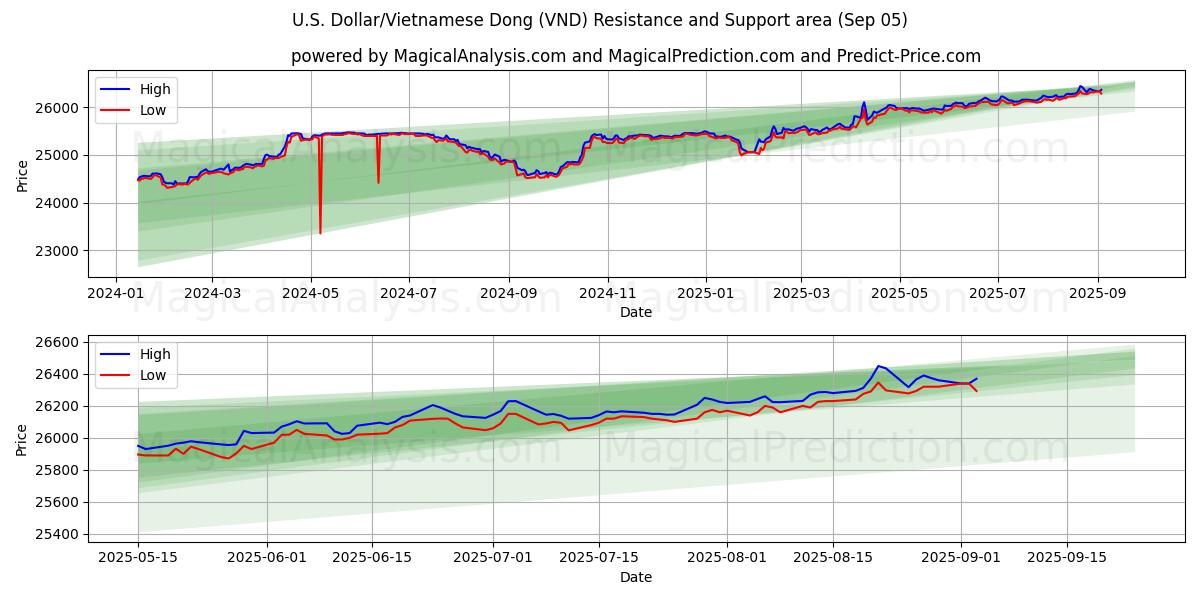 U.S. Dollar/Vietnamese Dong (VND) Support and Resistance area (04 Sep)