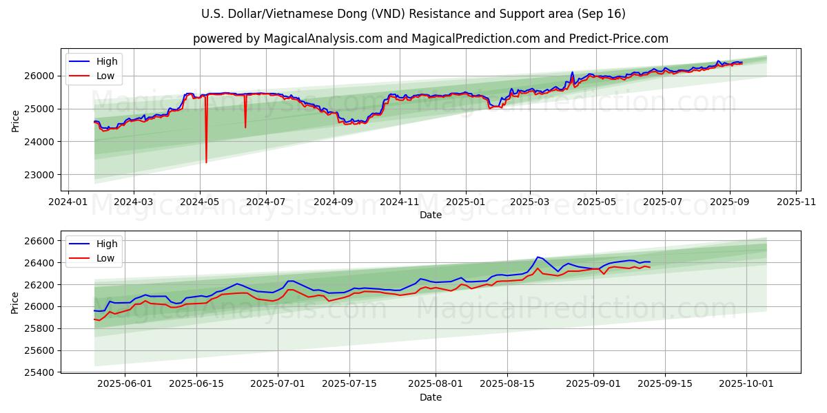 U.S. Dollar/Vietnamese Dong (VND) Support and Resistance area (15 Sep)