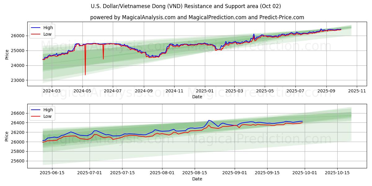  US-Dollar/Vietnamesischer Dong (VND) Support and Resistance area (01 Oct) 