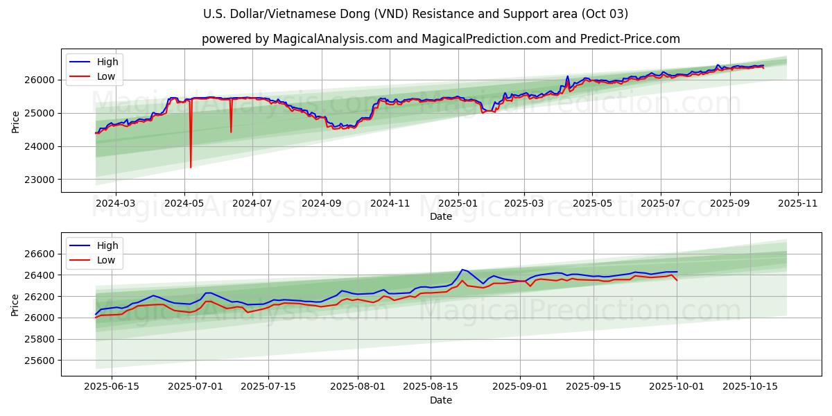 Yhdysvaltain dollari / Vietnamin dong (VND) Support and Resistance area (02 Oct) 