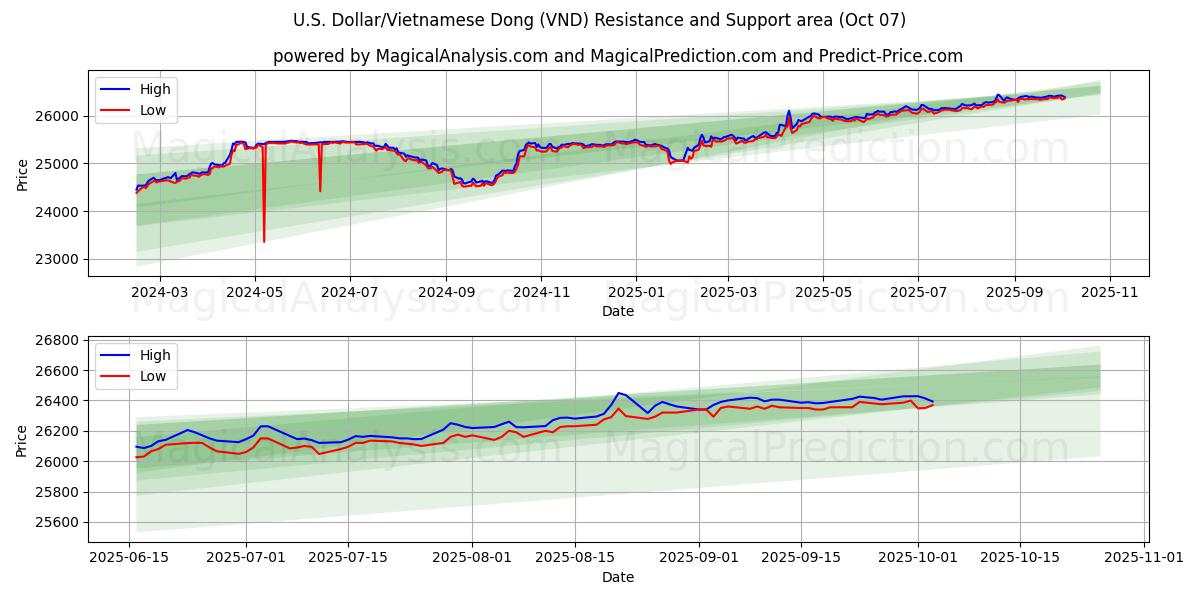 U.S. Dollar/Vietnamese Dong (VND) Support and Resistance area (06 Oct)