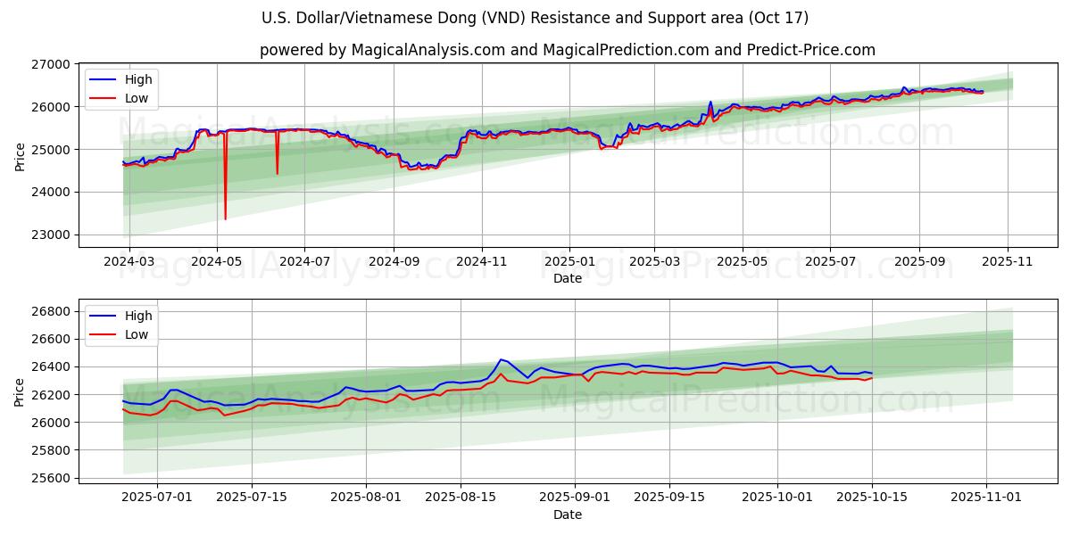 دلار آمریکا/دونگ ویتنام (VND) Support and Resistance area (16 Oct) دلار آمریکا/دونگ ویتنام (VND) Support and Resistance area (16 Oct)