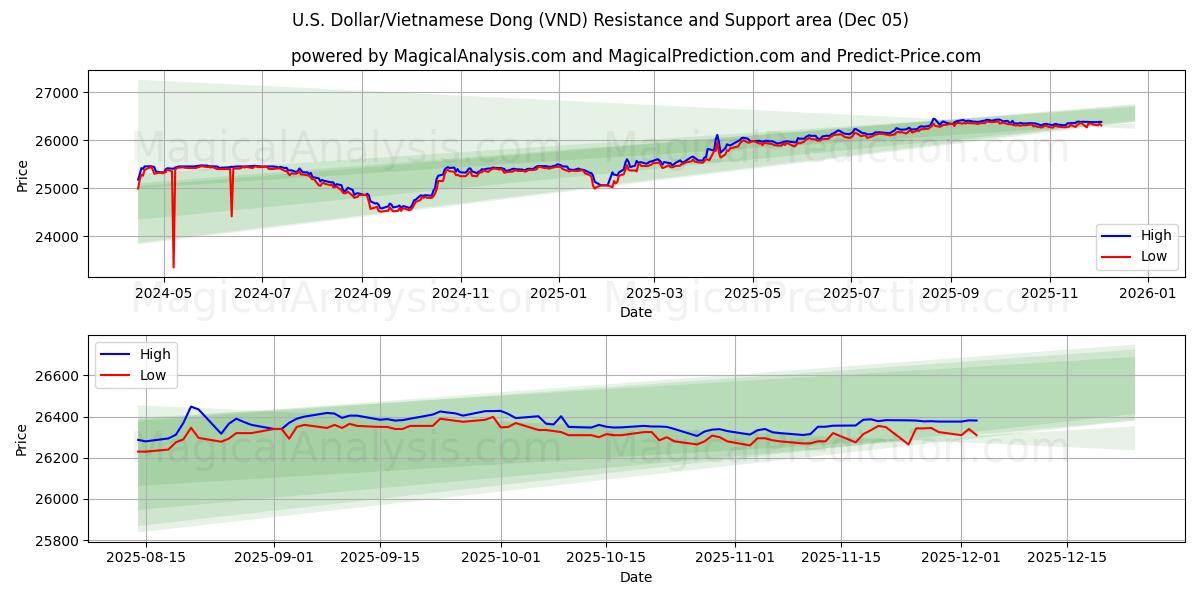  amerikanske dollar/vietnamesisk dong (VND) Support and Resistance area (04 Dec) 