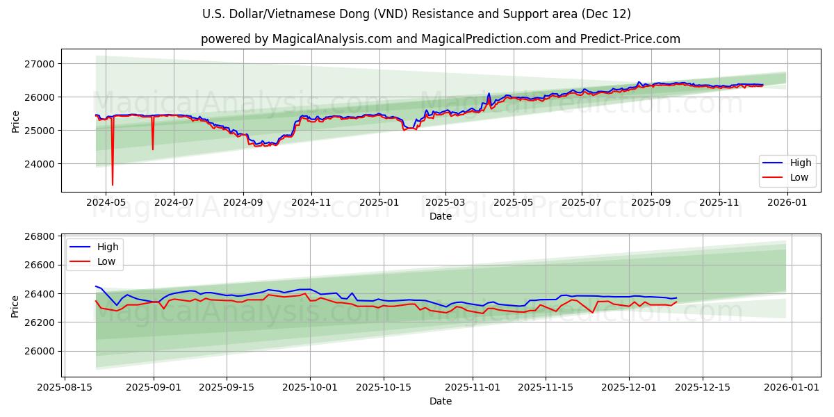 U.S. Dollar/Vietnamese Dong (VND) Support and Resistance area (11 Dec)