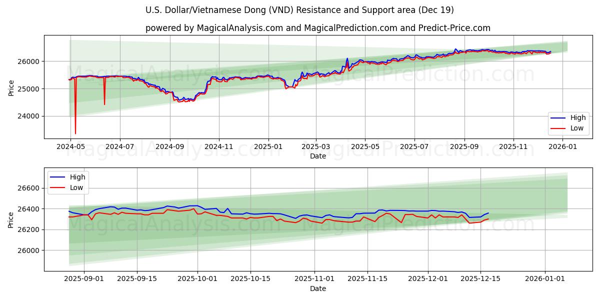 U.S. Dollar/Vietnamese Dong (VND) Support and Resistance area (17 Dec)