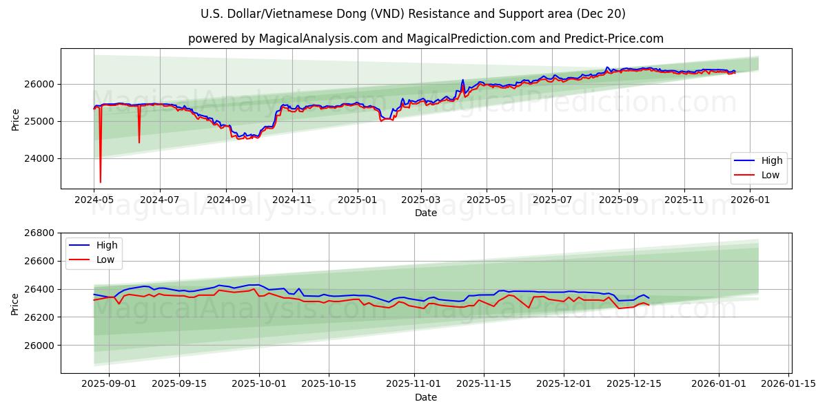  U.S. Dollar/Vietnamese Dong (VND) Support and Resistance area (19 Dec) 