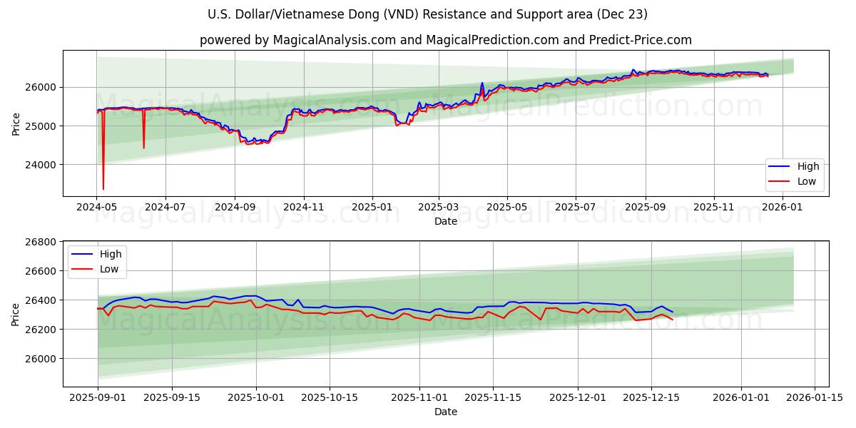  Доллар США/Вьетнамский донг (VND) Support and Resistance area (22 Dec) 