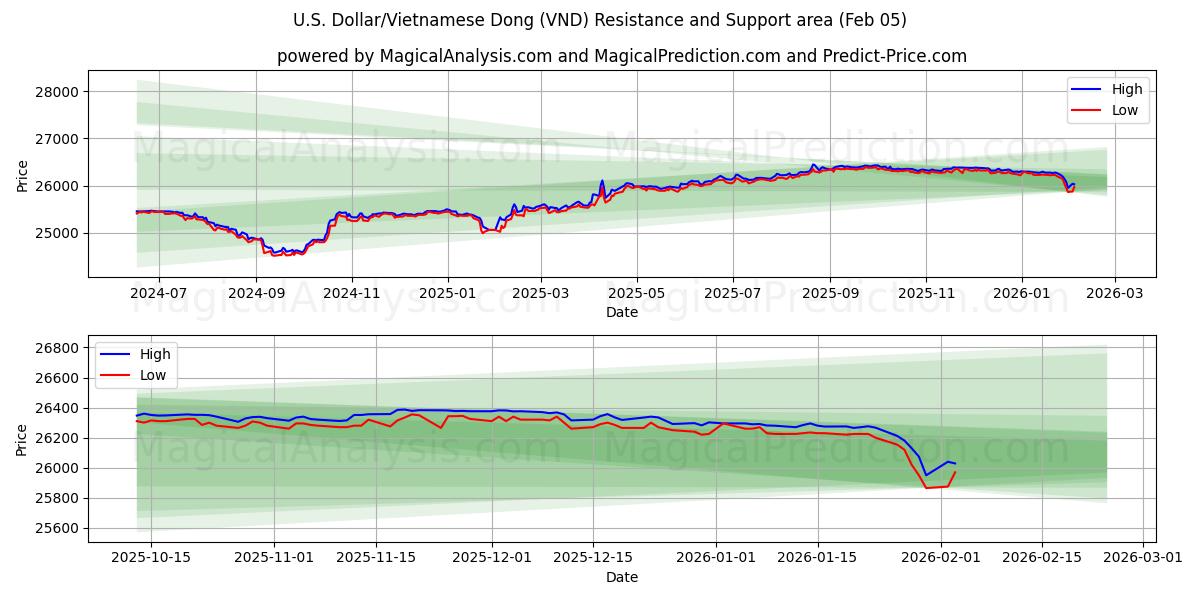  Amerikaanse dollar/Vietnamese dong (VND) Support and Resistance area (04 Feb) 