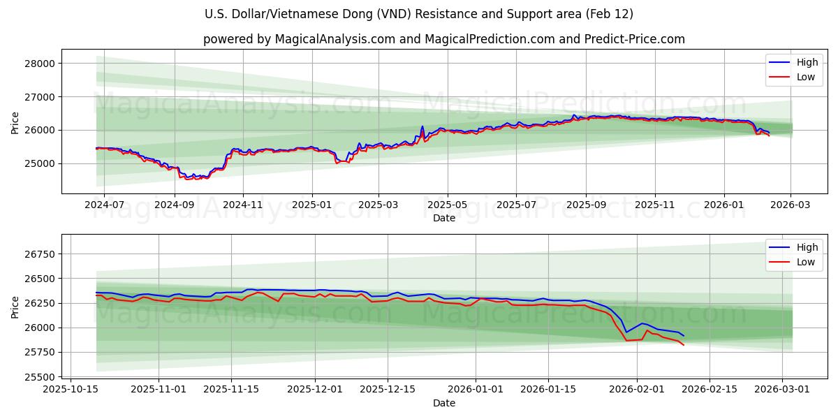 U.S. Dollar/Vietnamese Dong (VND) Support and Resistance area (11 Feb)