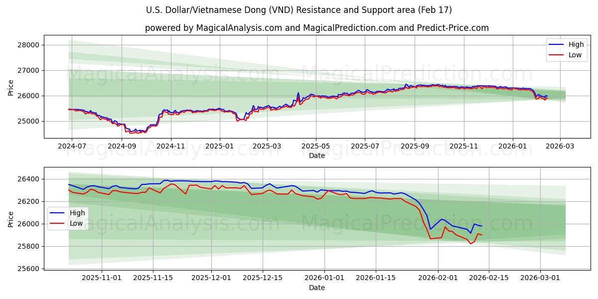 U.S. Dollar/Vietnamese Dong (VND) Support and Resistance area (16 Feb)