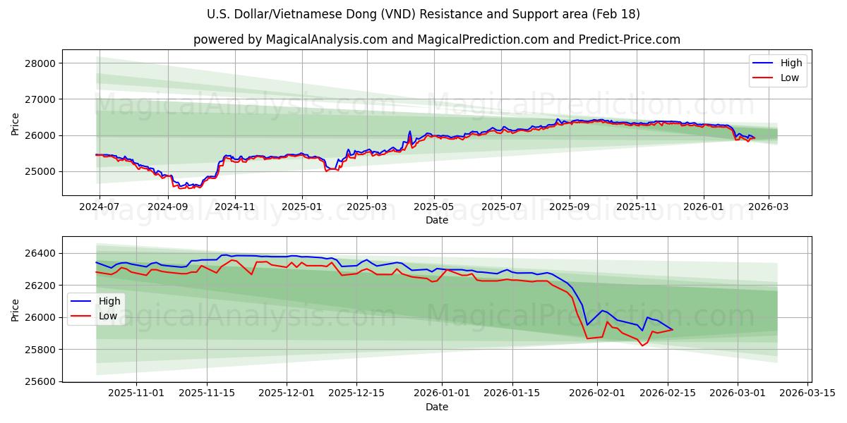 U.S. Dollar/Vietnamese Dong (VND) Support and Resistance area (17 Feb)