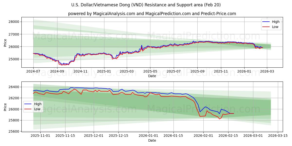 U.S. Dollar/Vietnamese Dong (VND) Support and Resistance area (19 Feb)