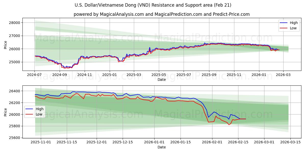  US Dollar/Vietnamesisk Dong (VND) Support and Resistance area (20 Feb) 
