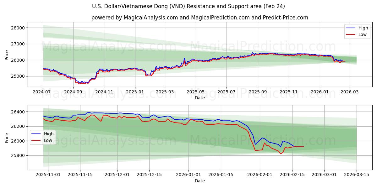  미국 달러/베트남 동 (VND) Support and Resistance area (23 Feb) 