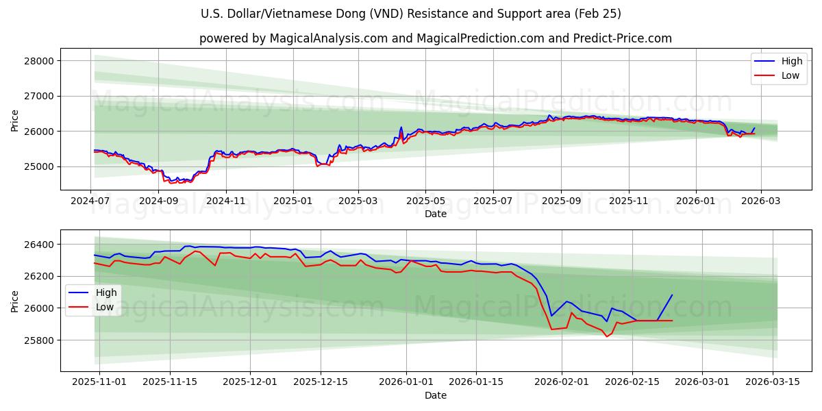  Amerikaanse dollar/Vietnamese dong (VND) Support and Resistance area (24 Feb) 