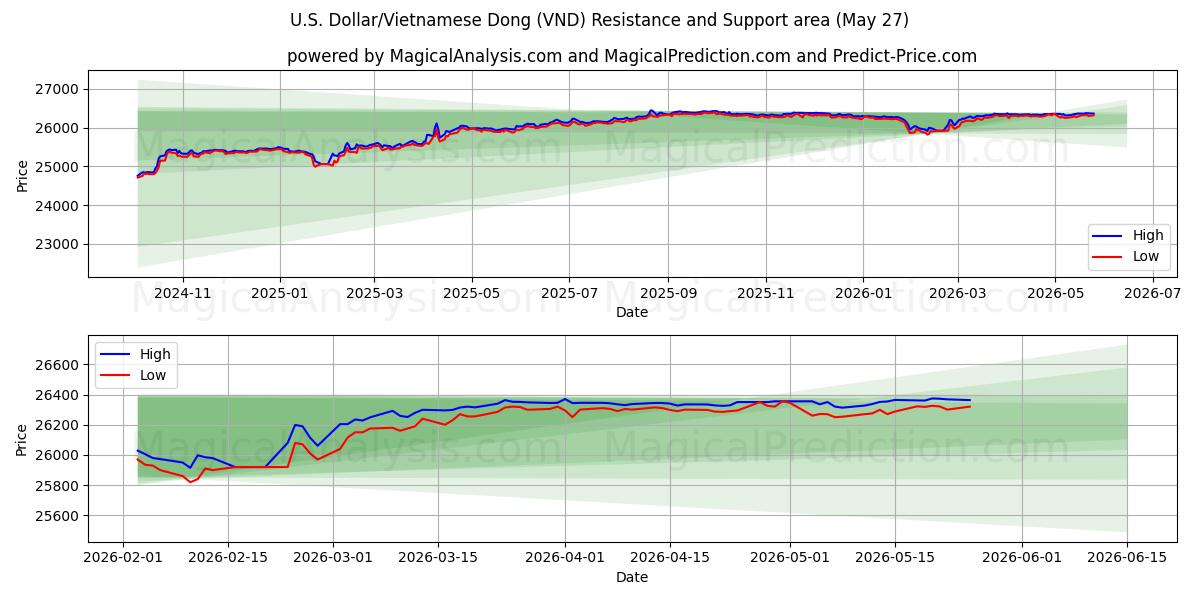 U.S. Dollar/Vietnamese Dong (VND) Support and Resistance area (25 May)