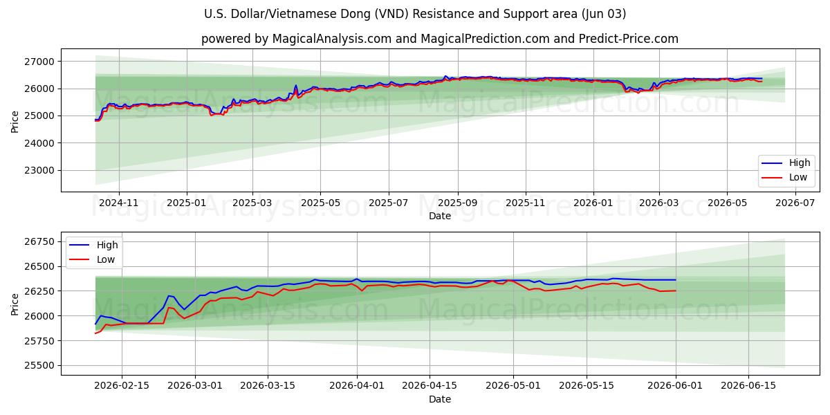 U.S. Dollar/Vietnamese Dong (VND) Support and Resistance area (02 Jun)
