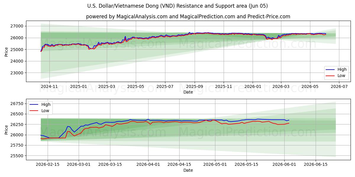  Amerikaanse dollar/Vietnamese dong (VND) Support and Resistance area (03 Jun) 