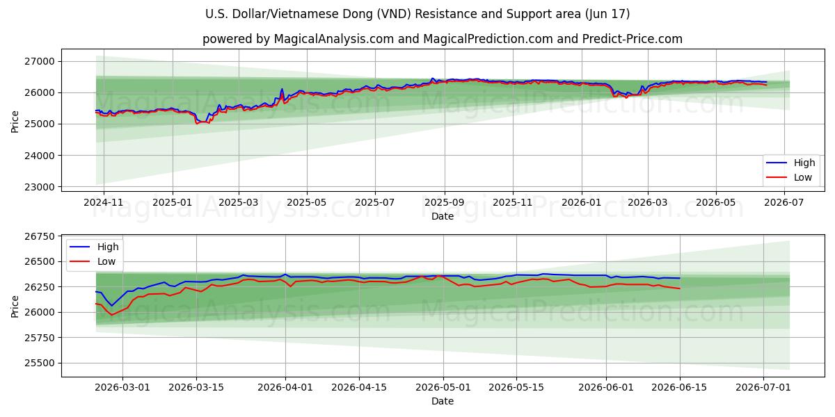 U.S. Dollar/Vietnamese Dong (VND) Support and Resistance area (10 Jun)