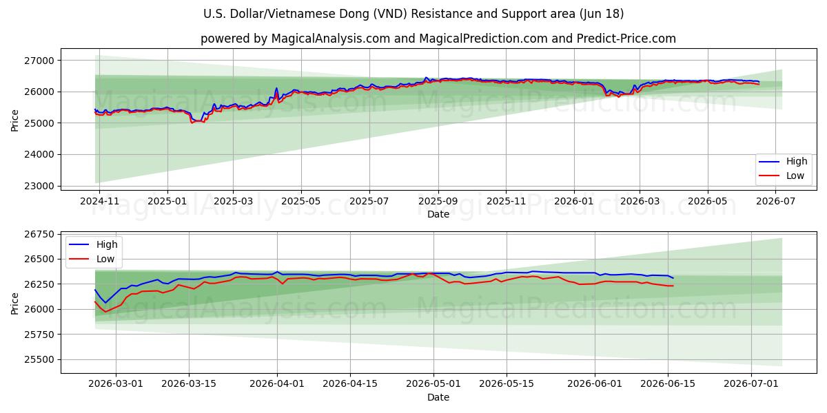 U.S. Dollar/Vietnamese Dong (VND) Support and Resistance area (11 Jun)