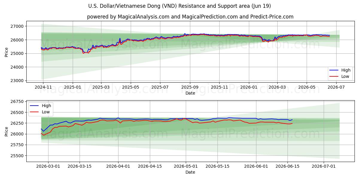 U.S. Dollar/Vietnamese Dong (VND) Support and Resistance area (18 Jun)