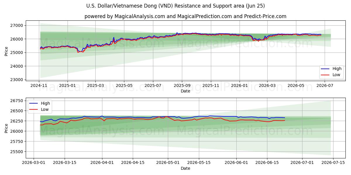 U.S. Dollar/Vietnamese Dong (VND) Support and Resistance area (23 Jun)