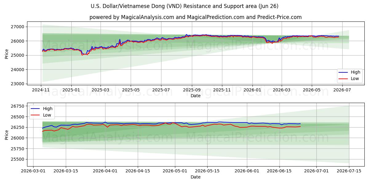 U.S. Dollar/Vietnamese Dong (VND) Support and Resistance area (25 Jun)