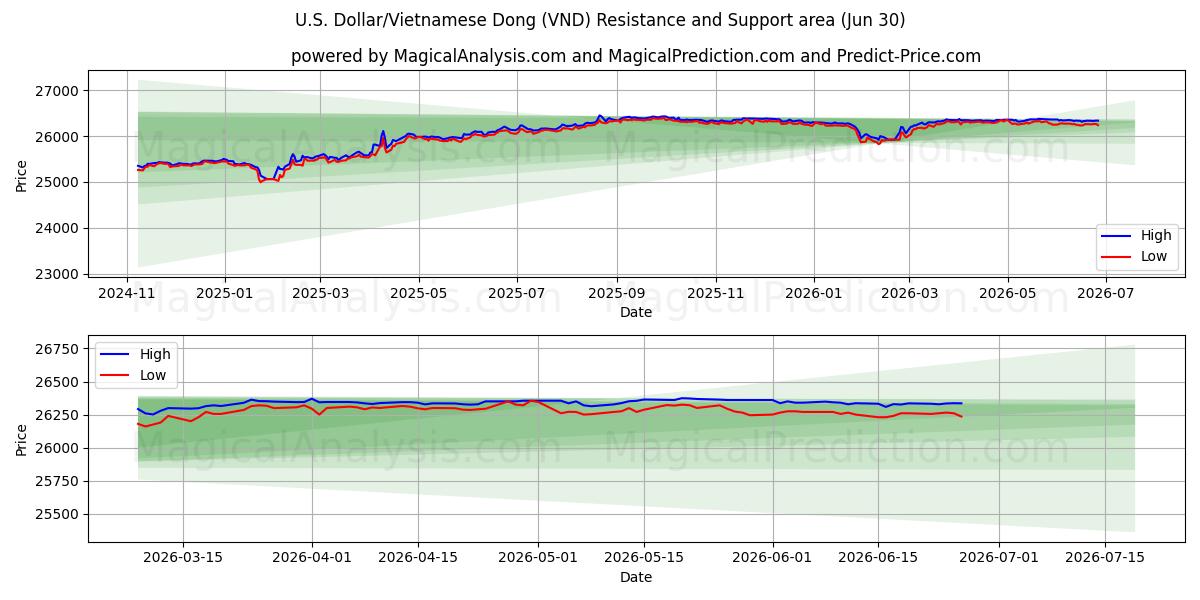  amerikanske dollar/vietnamesisk dong (VND) Support and Resistance area (29 Jun) 
