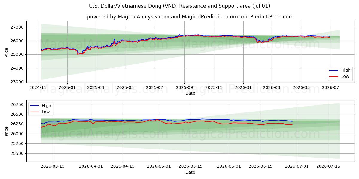 US Dollar/Vietnamesisk Dong (VND) Støtte- og modstandsområde (30 Jun)