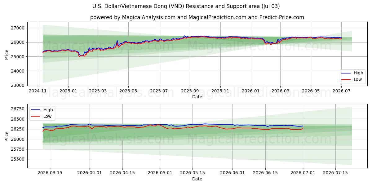  دلار آمریکا/دونگ ویتنام (VND) Support and Resistance area (02 Jul) 