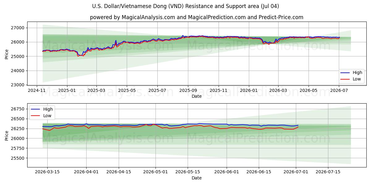 U.S. Dollar/Vietnamese Dong (VND) Support and Resistance area (03 Jul)