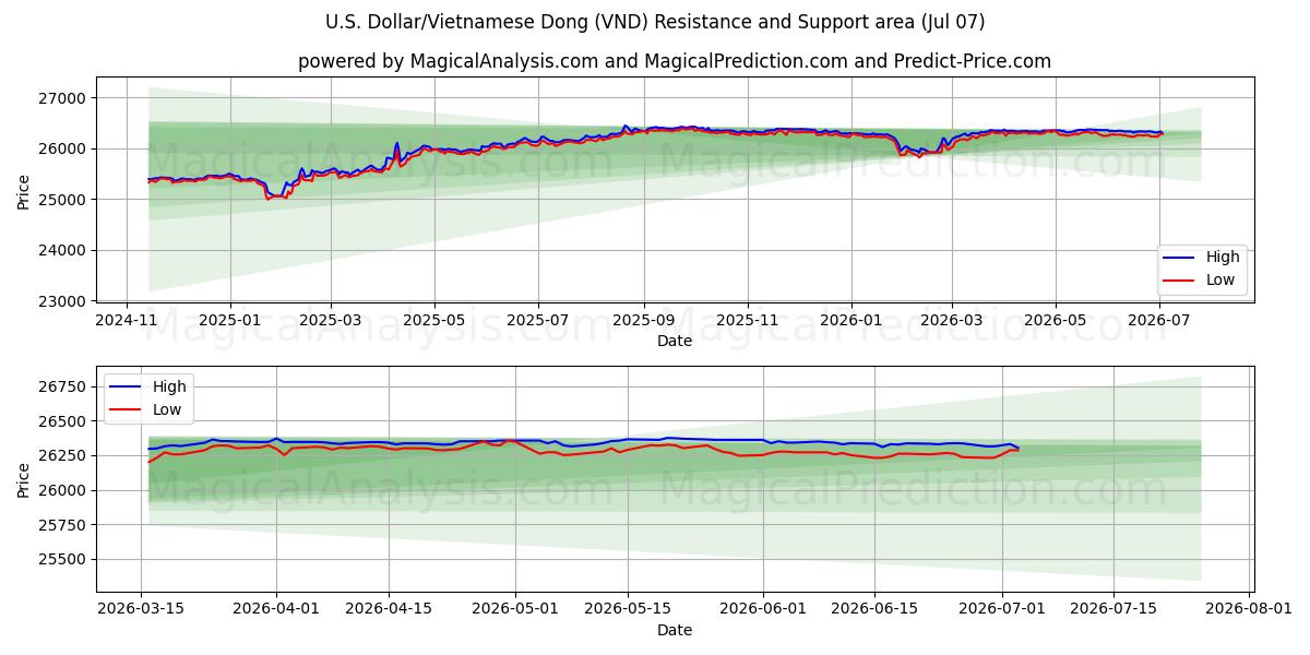  अमेरिकी डॉलर/वियतनामी डोंग (VND) Support and Resistance area (06 Jul) 