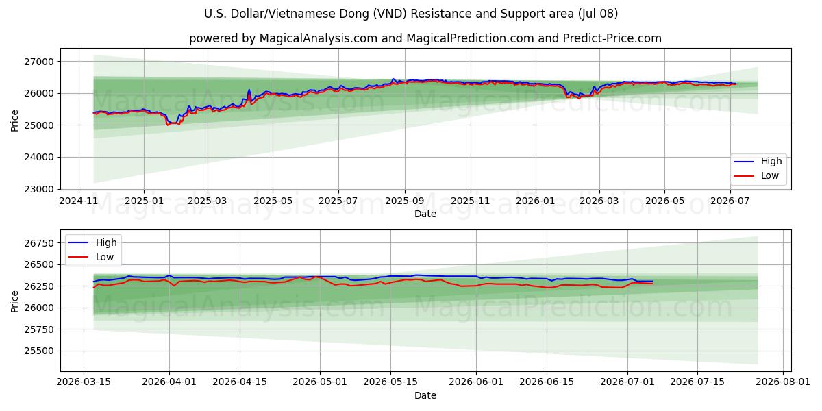 U.S. Dollar/Vietnamese Dong (VND) Support and Resistance area (07 Jul)
