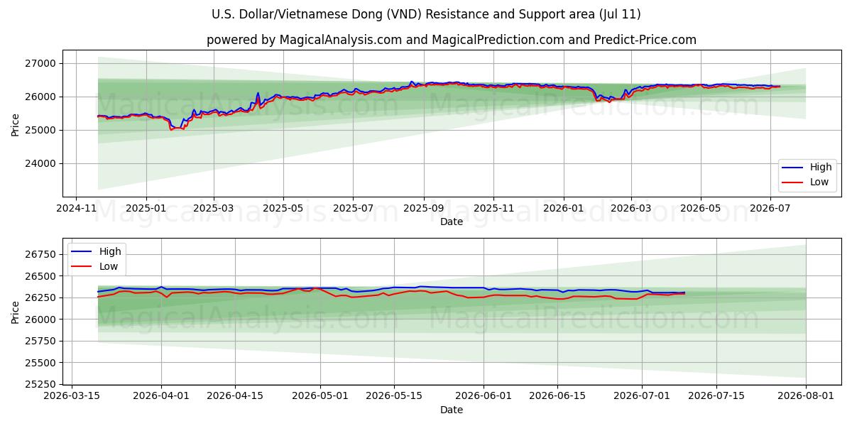 U.S. Dollar/Vietnamese Dong (VND) Support and Resistance area (10 Jul)