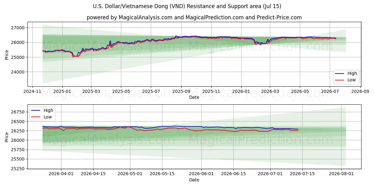 U.S. Dollar/Vietnamese Dong (VND) Support and Resistance area (13 Jul)