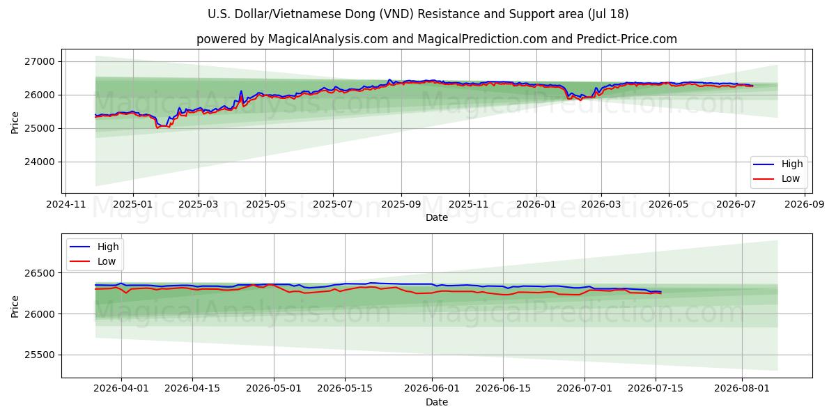  US Dollar/Vietnamesisk Dong (VND) Support and Resistance area (17 Jul) 