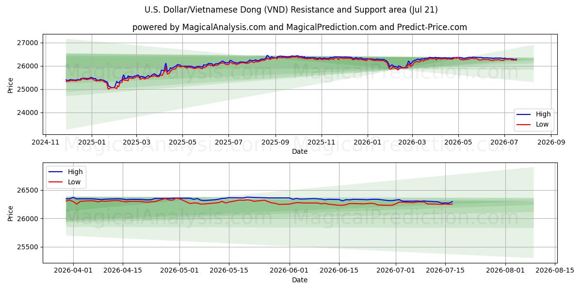  미국 달러/베트남 동 (VND) Support and Resistance area (20 Jul) 