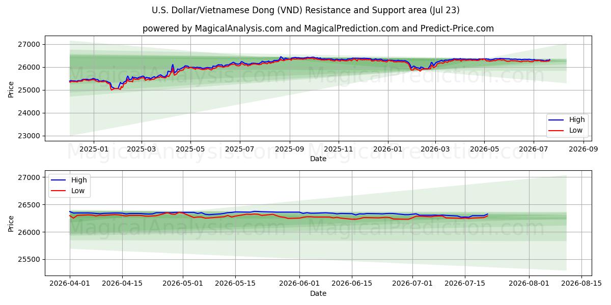 U.S. Dollar/Vietnamese Dong (VND) Support and Resistance area (22 Jul)