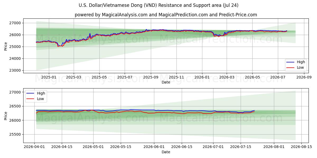  دلار آمریکا/دونگ ویتنام (VND) Support and Resistance area (23 Jul) 