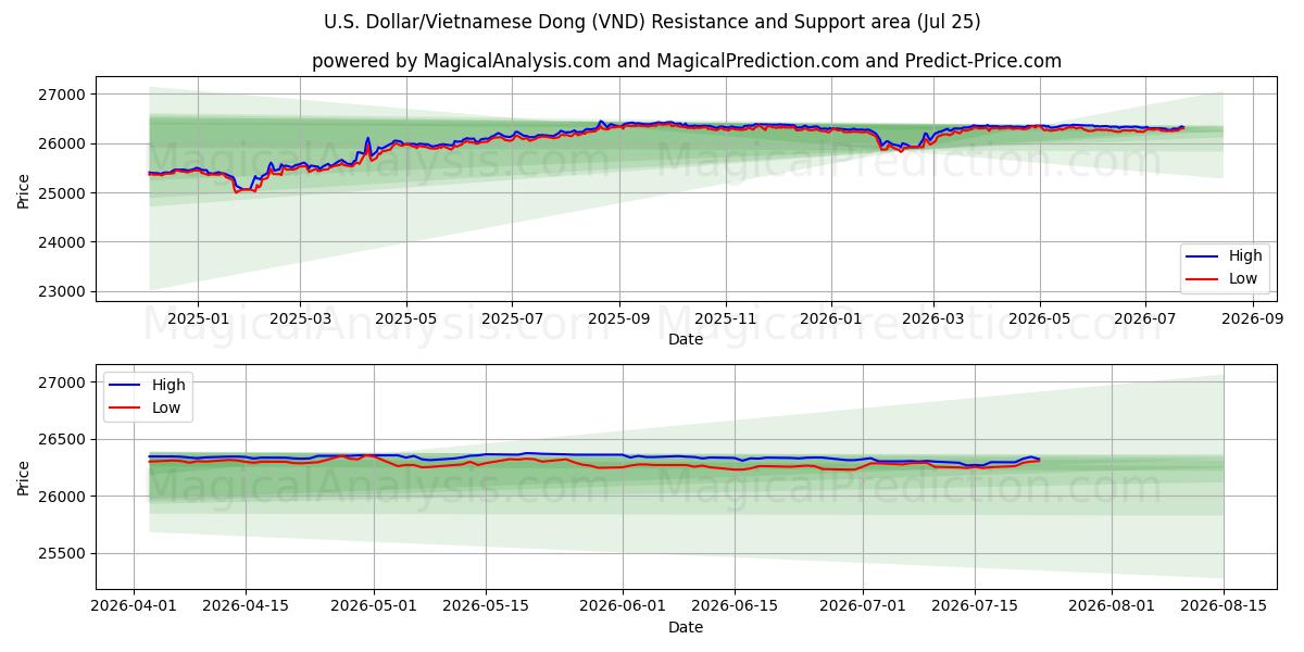  अमेरिकी डॉलर/वियतनामी डोंग (VND) Support and Resistance area (24 Jul) 