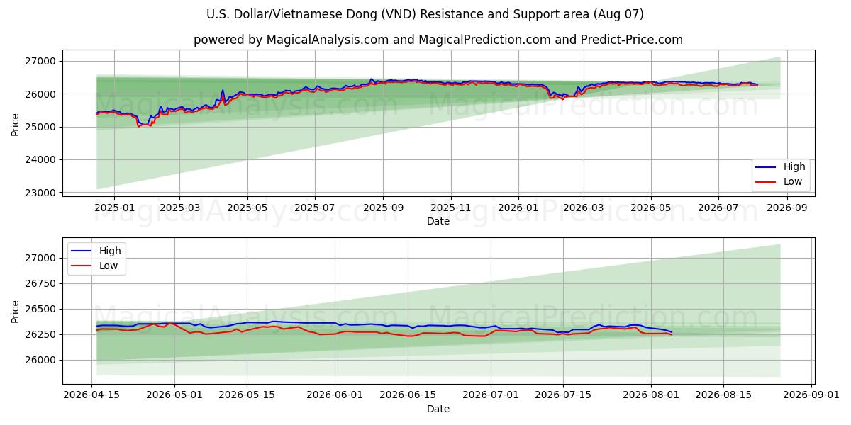 U.S. Dollar/Vietnamese Dong (VND) Support and Resistance area (06 Aug)