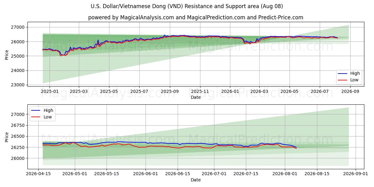 U.S. Dollar/Vietnamese Dong (VND) Support and Resistance area (07 Aug)