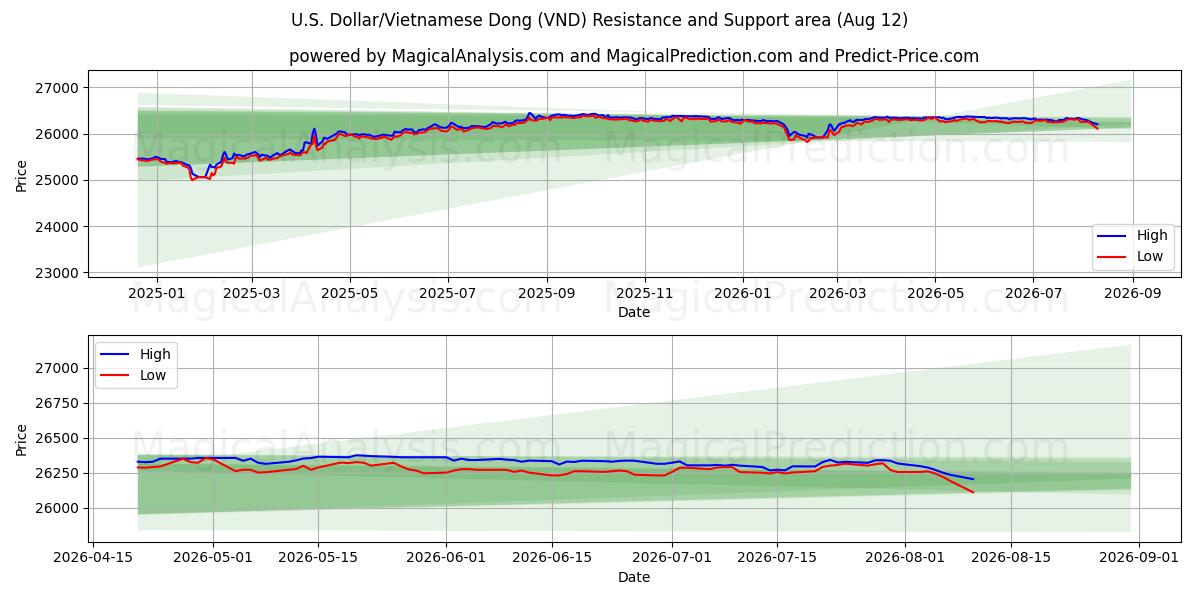  Yhdysvaltain dollari / Vietnamin dong (VND) Support and Resistance area (10 Aug) 