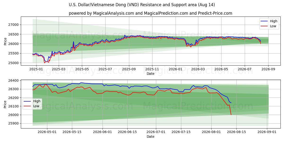  Dólar estadounidense/Dong vietnamita (VND) Support and Resistance area (13 Aug) 