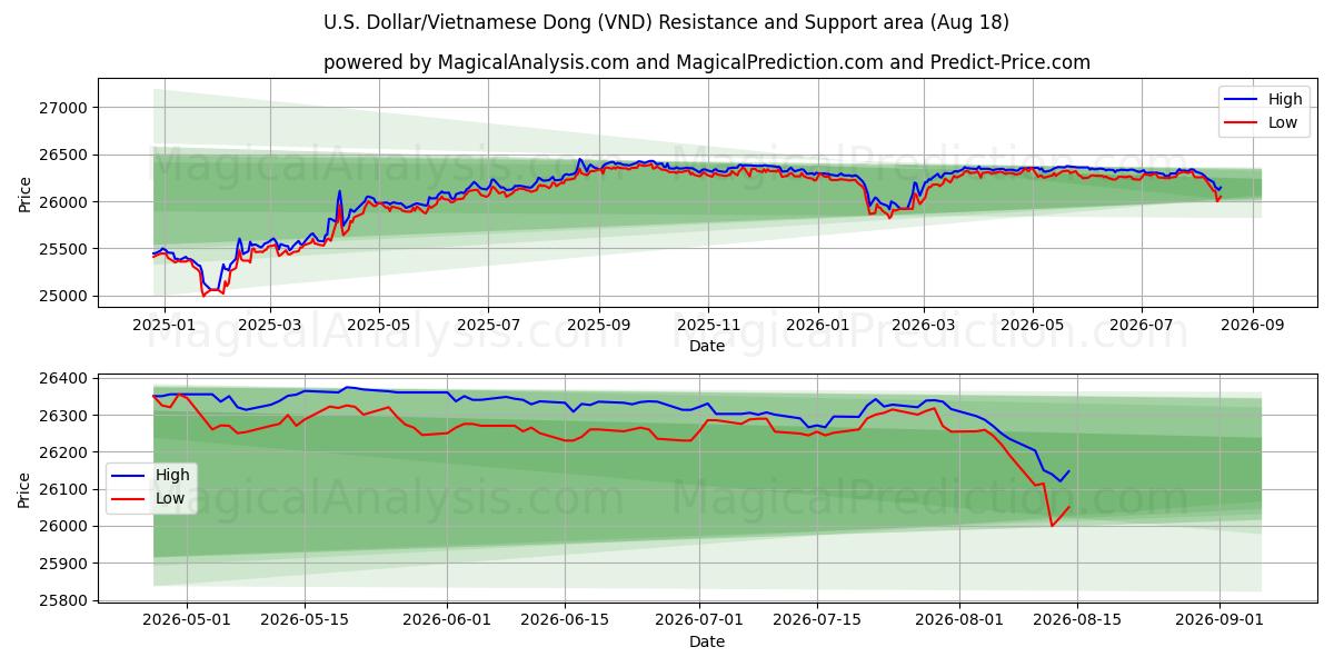  अमेरिकी डॉलर/वियतनामी डोंग (VND) Support and Resistance area (14 Aug) 