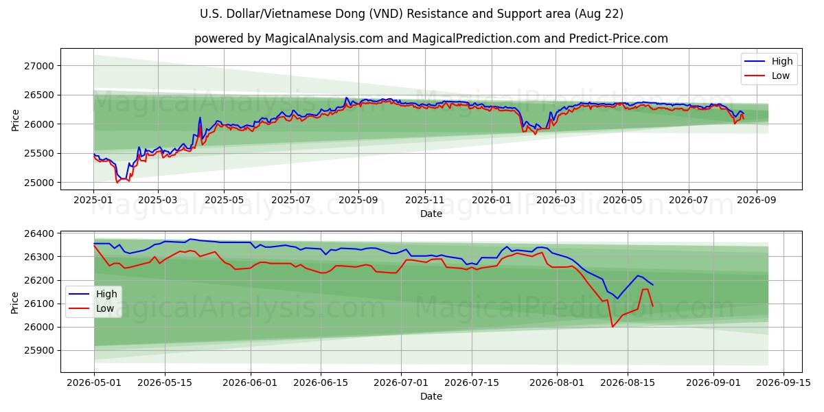 U.S. Dollar/Vietnamese Dong (VND) Support and Resistance area (21 Aug)