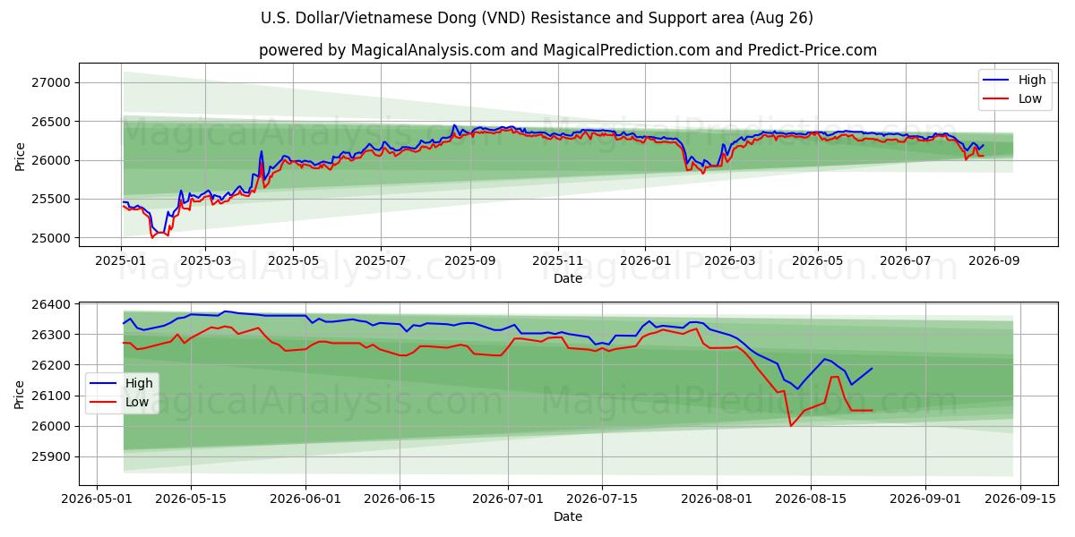 U.S. Dollar/Vietnamese Dong (VND) Support and Resistance area (24 Aug)
