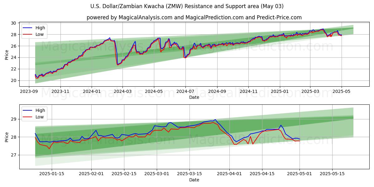 الدولار الأمريكي/الكواشا الزامبية (ZMW) Support and Resistance area (03 May) الدولار الأمريكي/الكواشا الزامبية (ZMW) Support and Resistance area (03 May)
